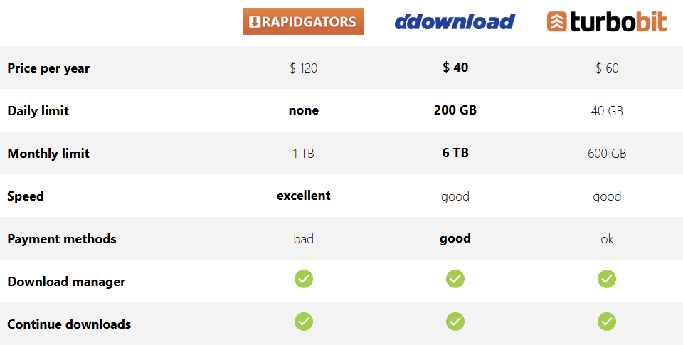 Comparison of Rapidgators, Ddownload, and Turbobit Premium Account
